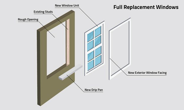 Illustration of Full Replacement Window composition: rough opening, existing studs, new drip pan, new window unit, new exterior window facing.