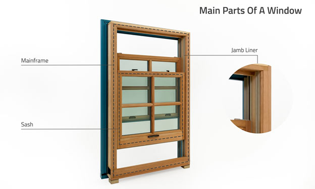 Main Parts Of A Window: Mainframe, Sash, Jamb Liner. Photo of a wood clad double hung window with mainframe, sash, and jamb liner called out.