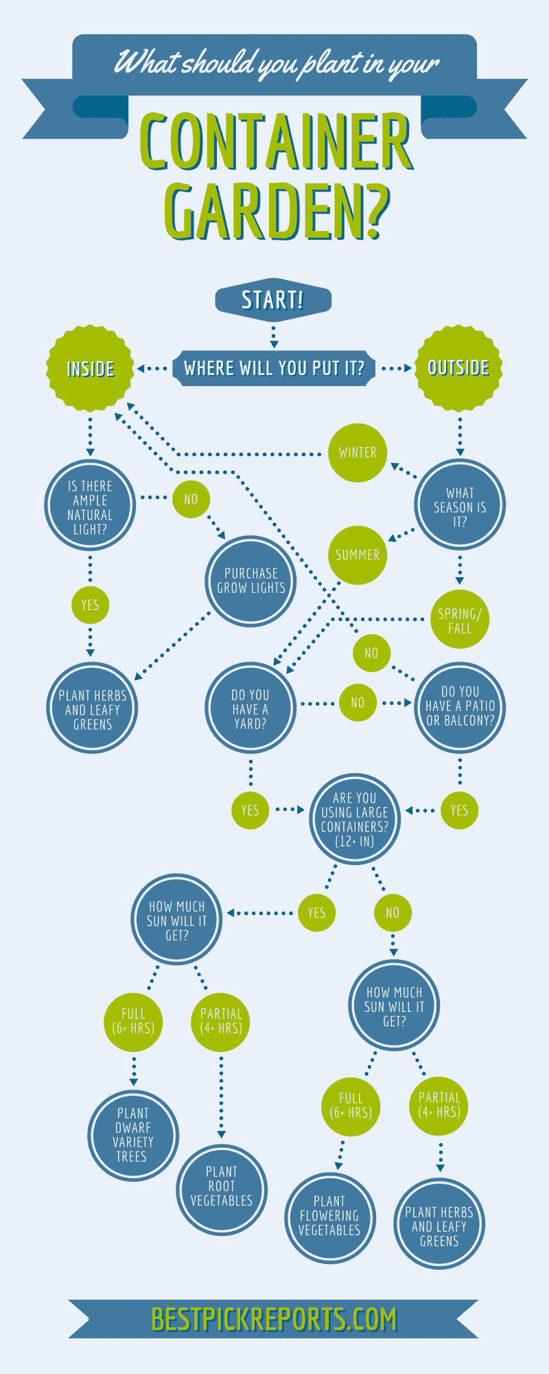 Container gardening flow chart