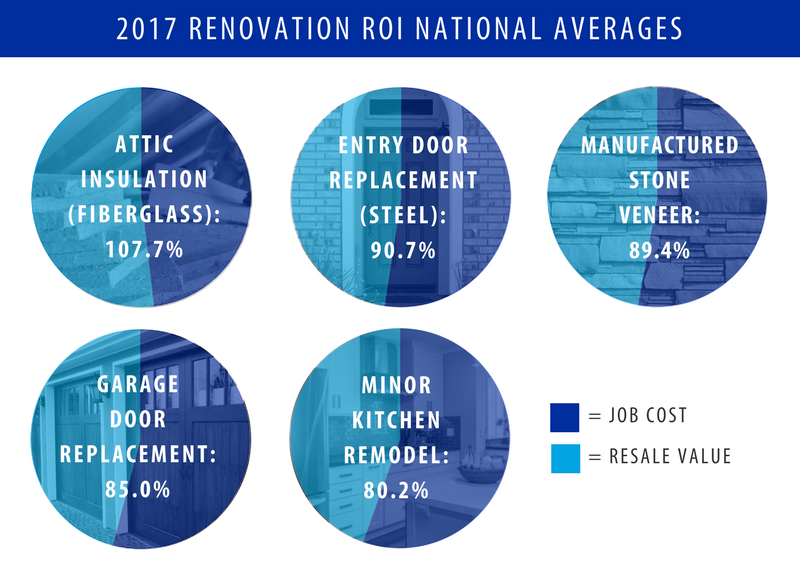 2017 Home Improvement Return On Investment National Averages Chart