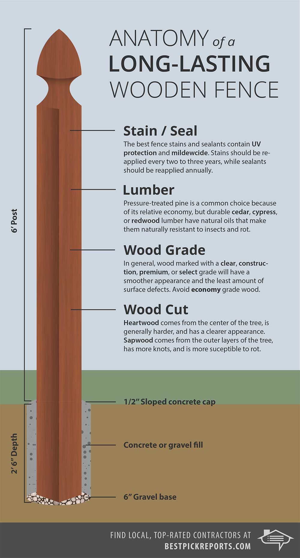 Anatomy of a Fence